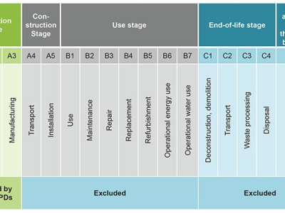EPD-Table